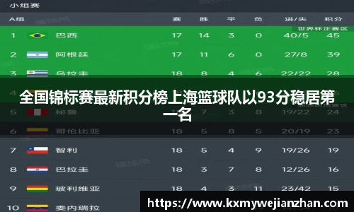 全国锦标赛最新积分榜上海篮球队以93分稳居第一名